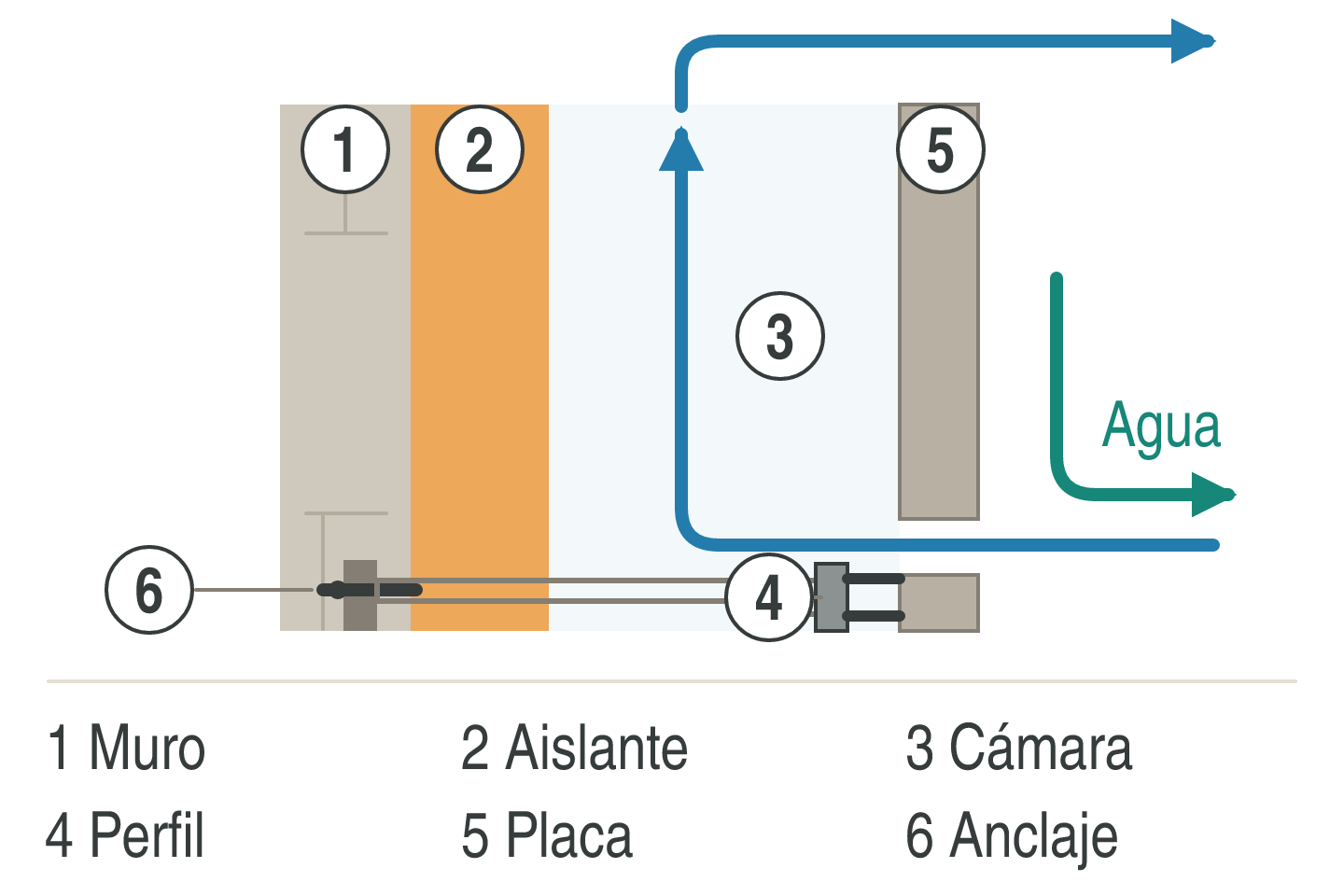 Sección conceptual: muro, aislamiento, anclaje, perfil, cámara y placa exterior, con recorridos de aire y agua.